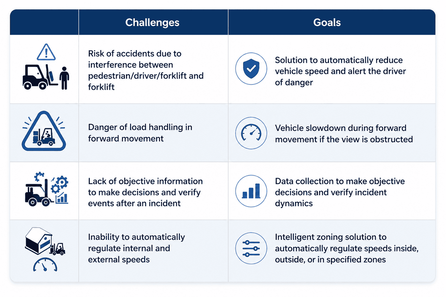IoT-enabled vehicle safety system reducing accidents and optimizing traffic flow.